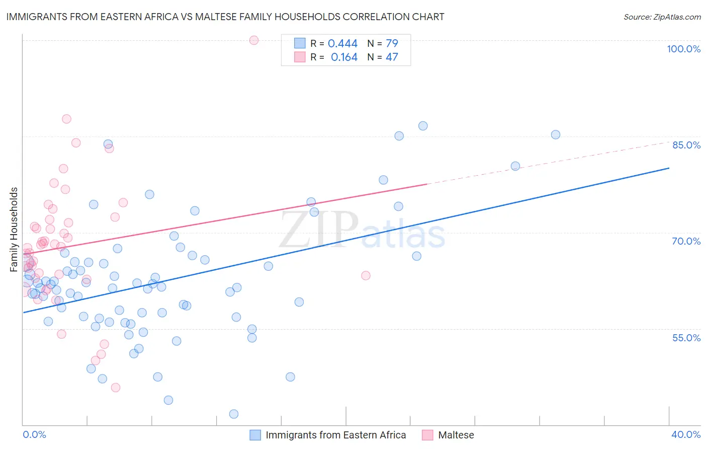 Immigrants from Eastern Africa vs Maltese Family Households
