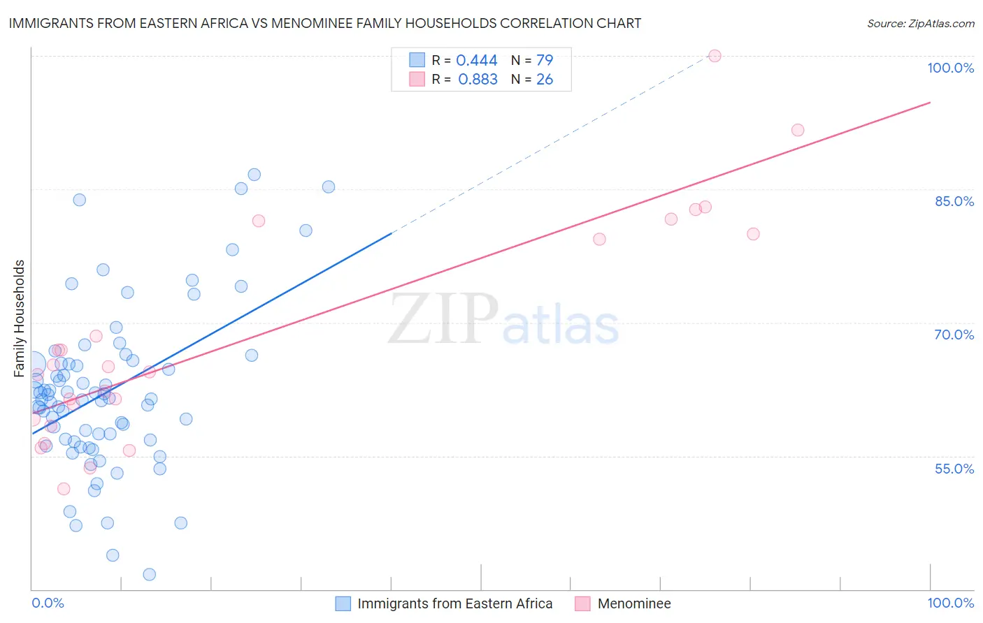 Immigrants from Eastern Africa vs Menominee Family Households