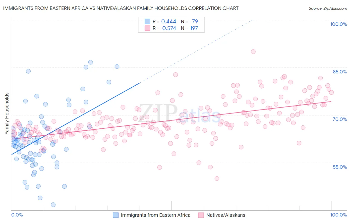 Immigrants from Eastern Africa vs Native/Alaskan Family Households