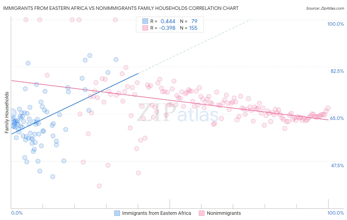 Immigrants from Eastern Africa vs Nonimmigrants Family Households