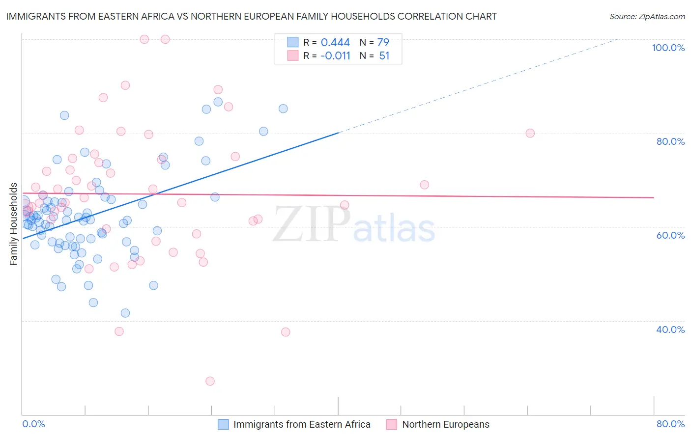 Immigrants from Eastern Africa vs Northern European Family Households