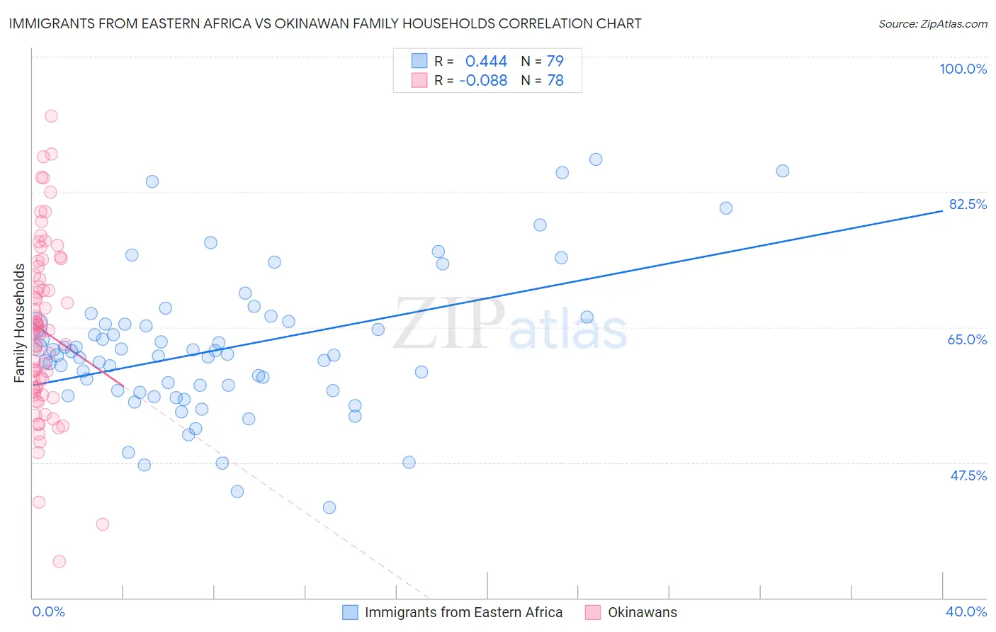 Immigrants from Eastern Africa vs Okinawan Family Households