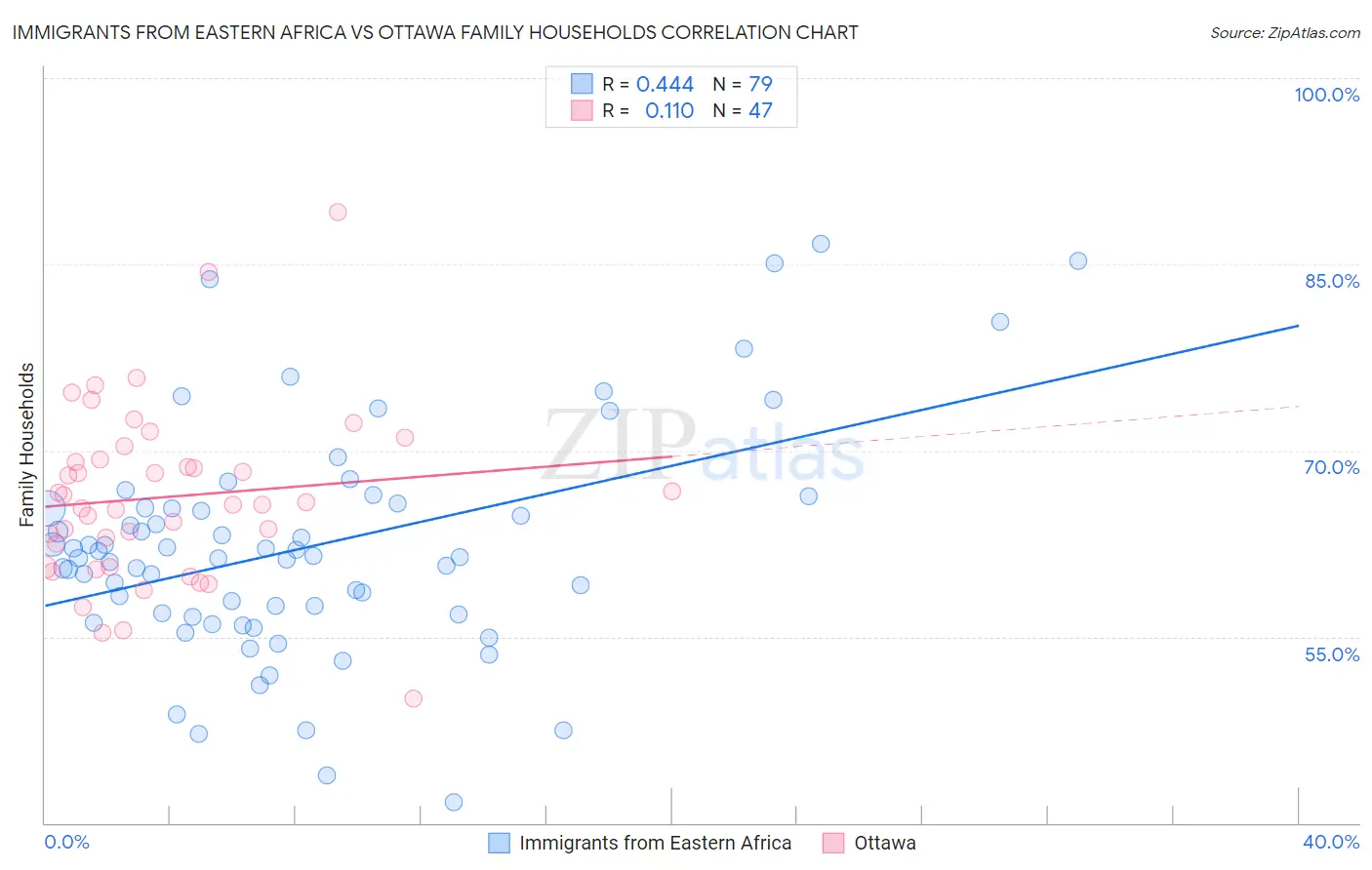 Immigrants from Eastern Africa vs Ottawa Family Households