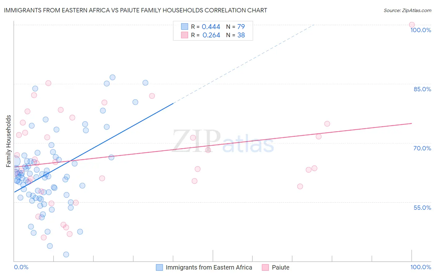 Immigrants from Eastern Africa vs Paiute Family Households