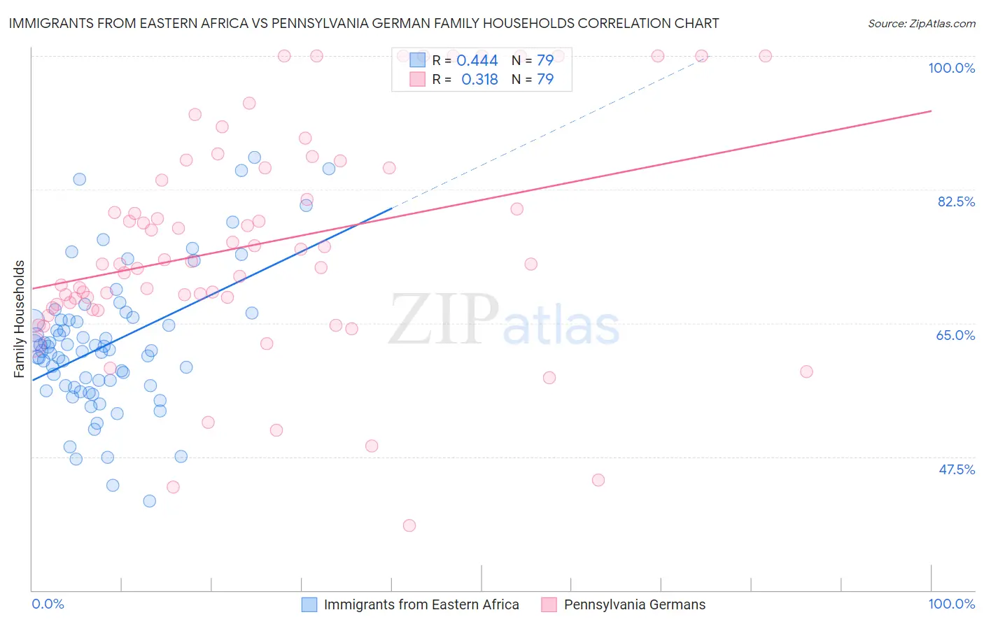 Immigrants from Eastern Africa vs Pennsylvania German Family Households