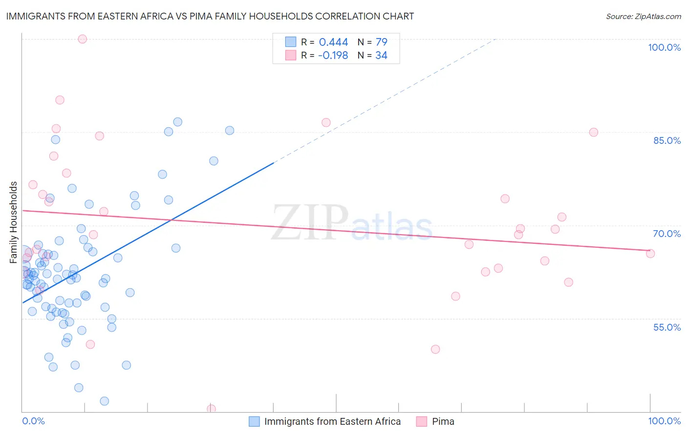 Immigrants from Eastern Africa vs Pima Family Households
