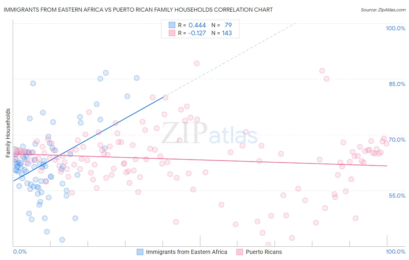 Immigrants from Eastern Africa vs Puerto Rican Family Households