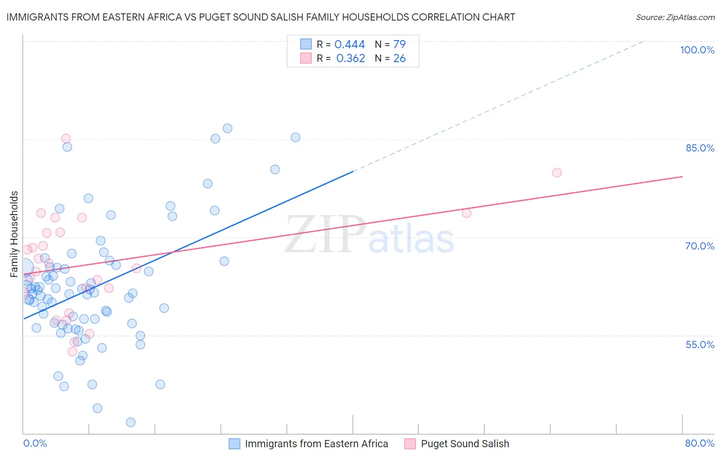 Immigrants from Eastern Africa vs Puget Sound Salish Family Households
