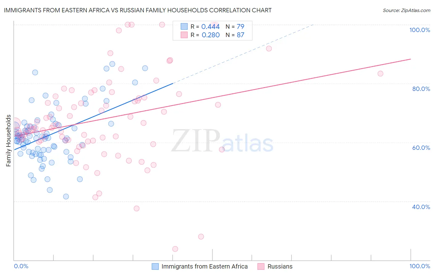 Immigrants from Eastern Africa vs Russian Family Households
