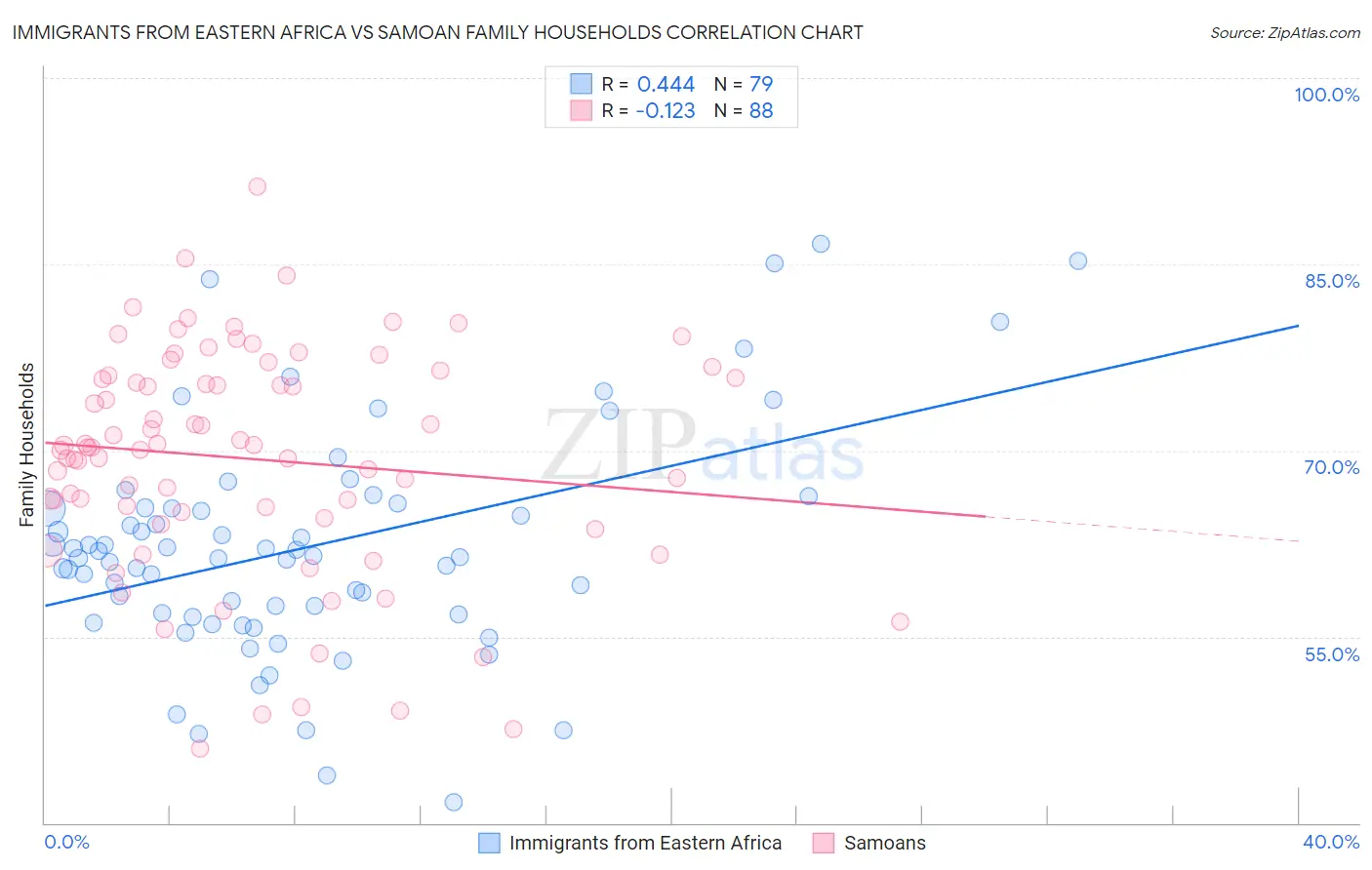 Immigrants from Eastern Africa vs Samoan Family Households