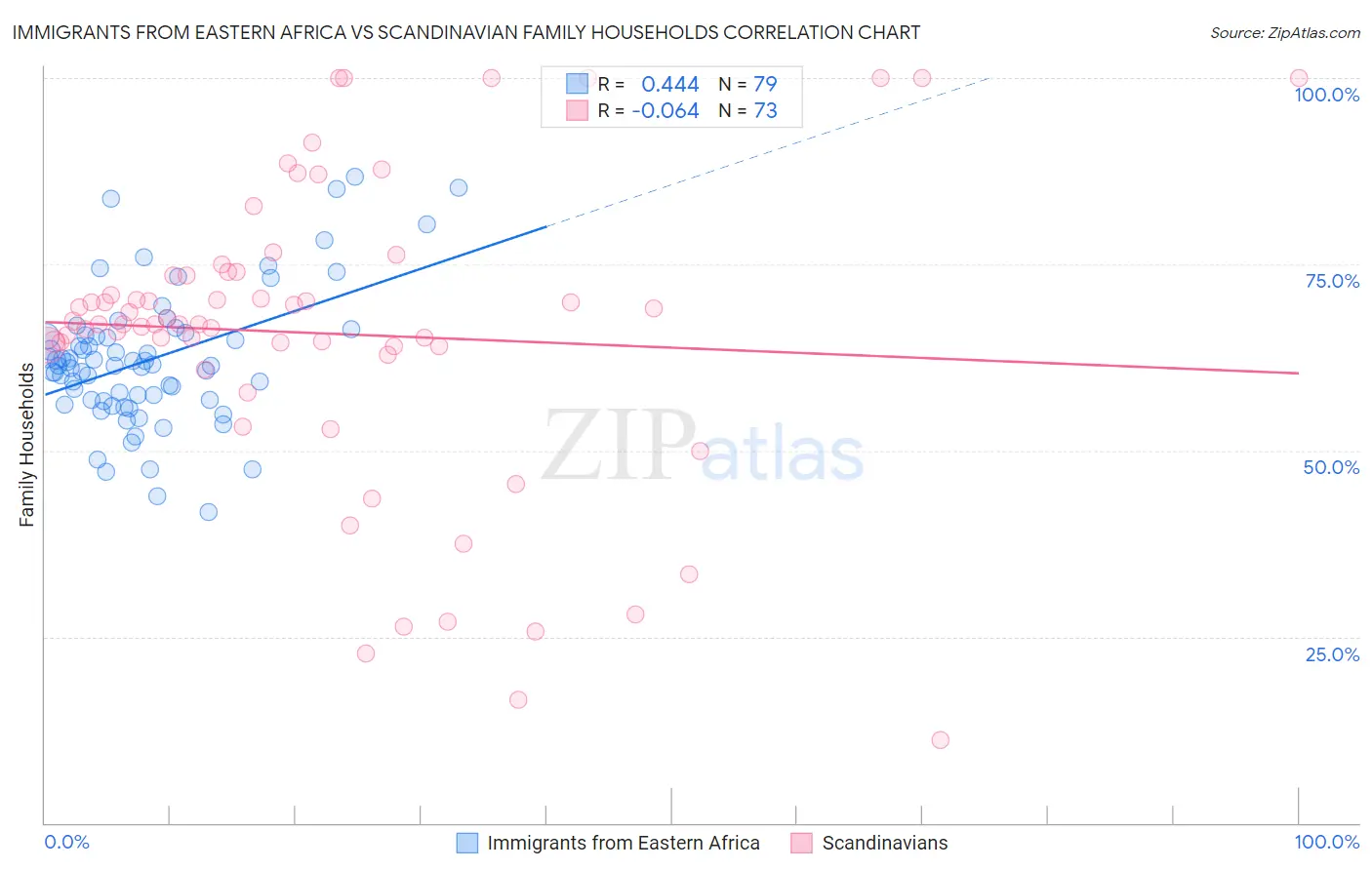 Immigrants from Eastern Africa vs Scandinavian Family Households