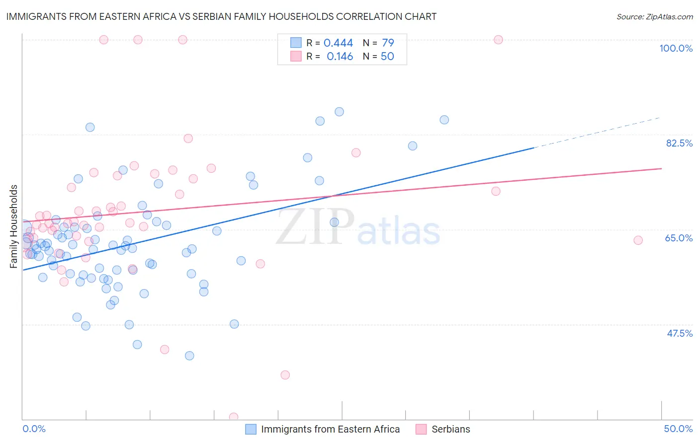 Immigrants from Eastern Africa vs Serbian Family Households