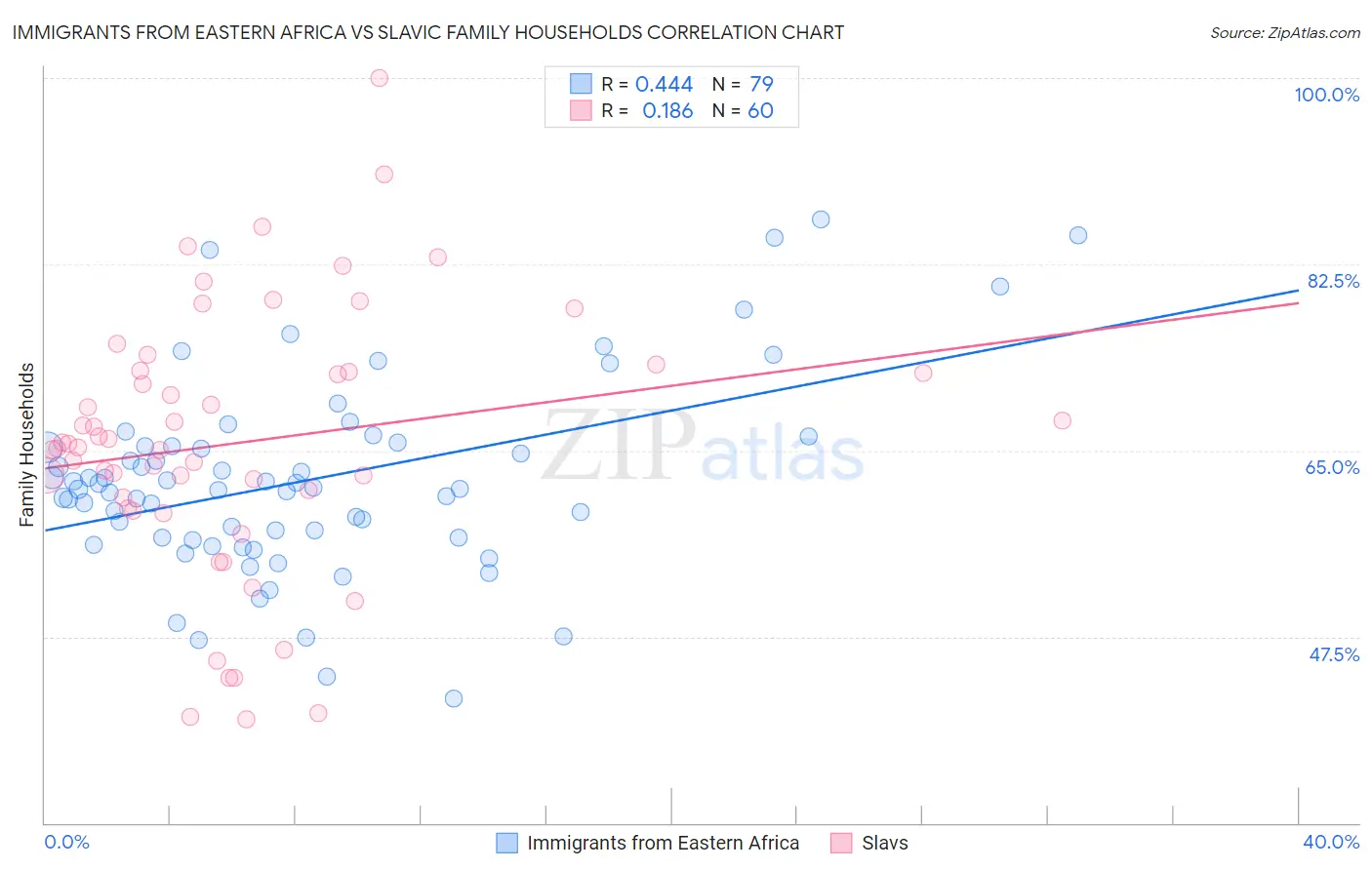 Immigrants from Eastern Africa vs Slavic Family Households