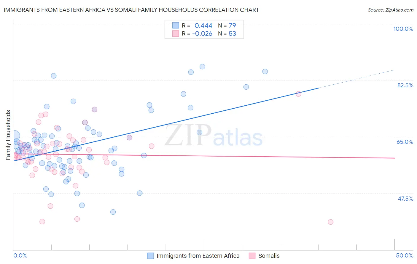 Immigrants from Eastern Africa vs Somali Family Households