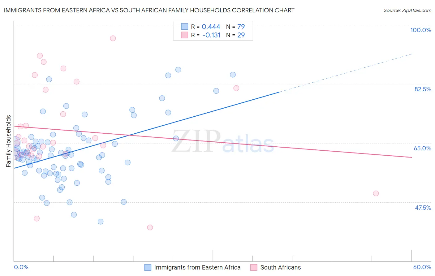 Immigrants from Eastern Africa vs South African Family Households