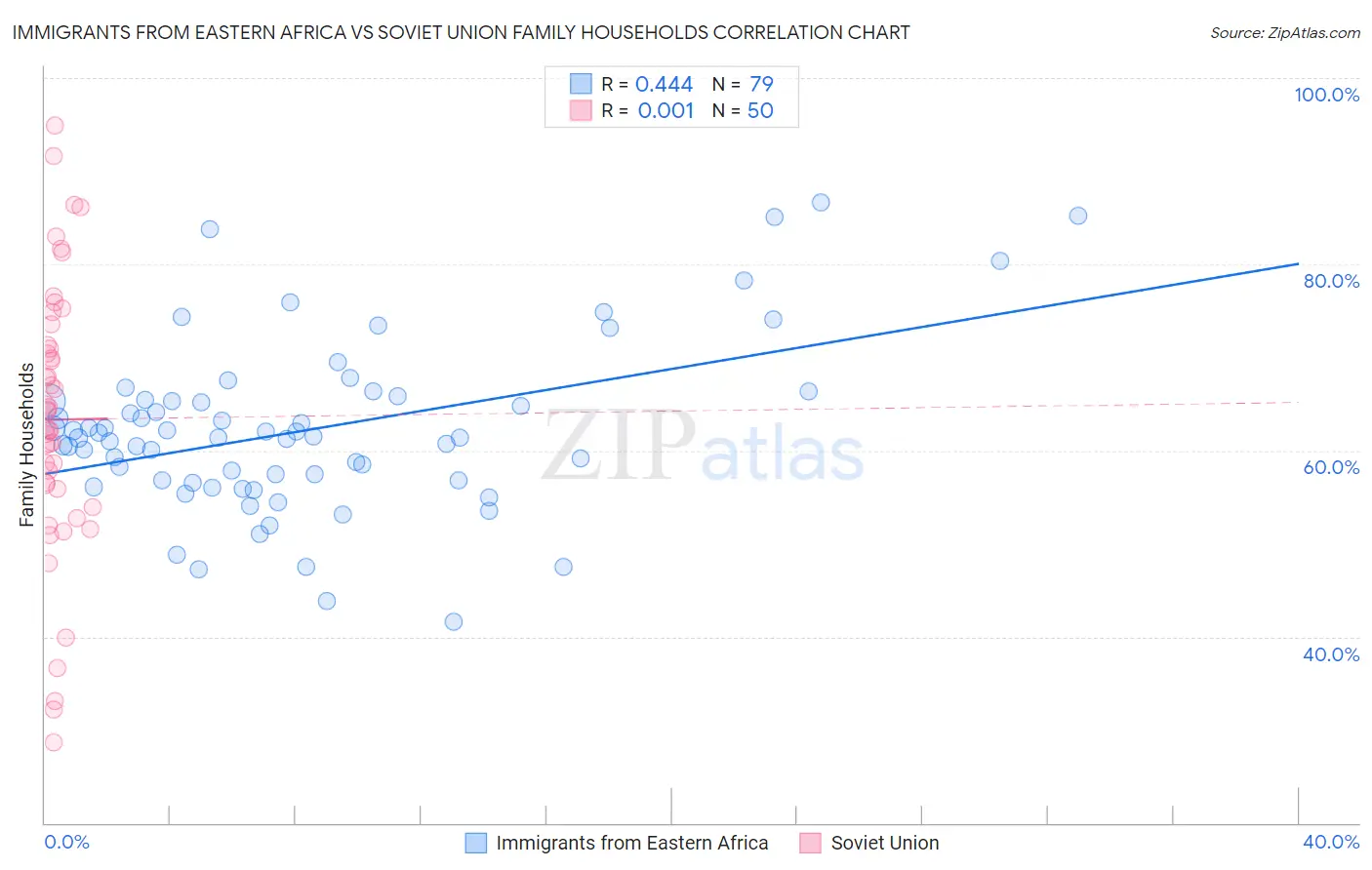 Immigrants from Eastern Africa vs Soviet Union Family Households