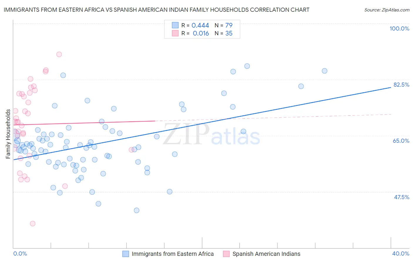 Immigrants from Eastern Africa vs Spanish American Indian Family Households