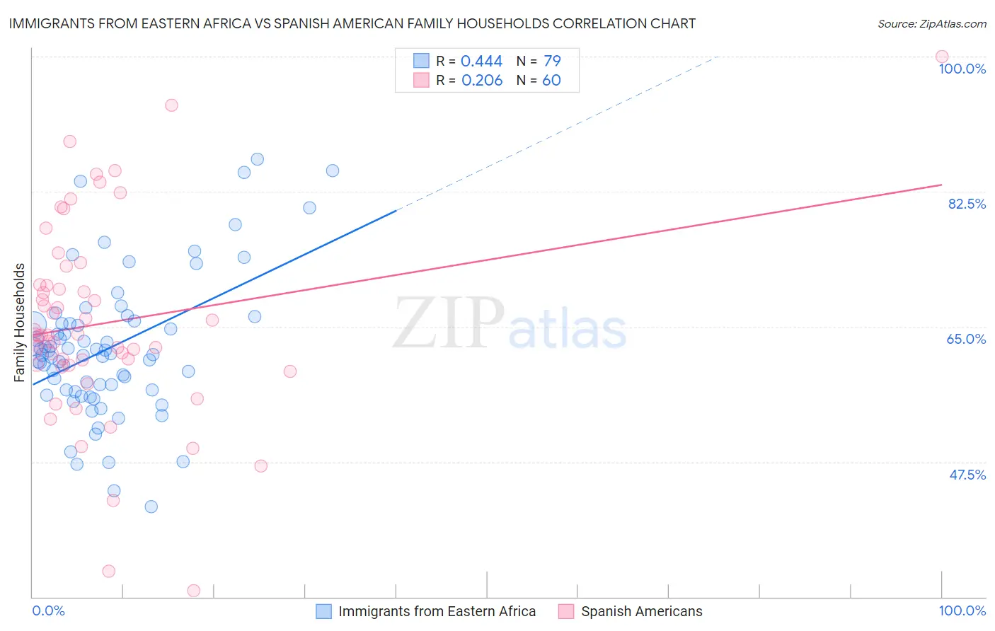 Immigrants from Eastern Africa vs Spanish American Family Households