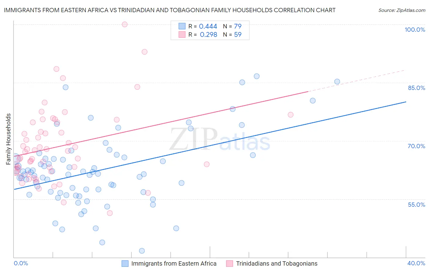 Immigrants from Eastern Africa vs Trinidadian and Tobagonian Family Households