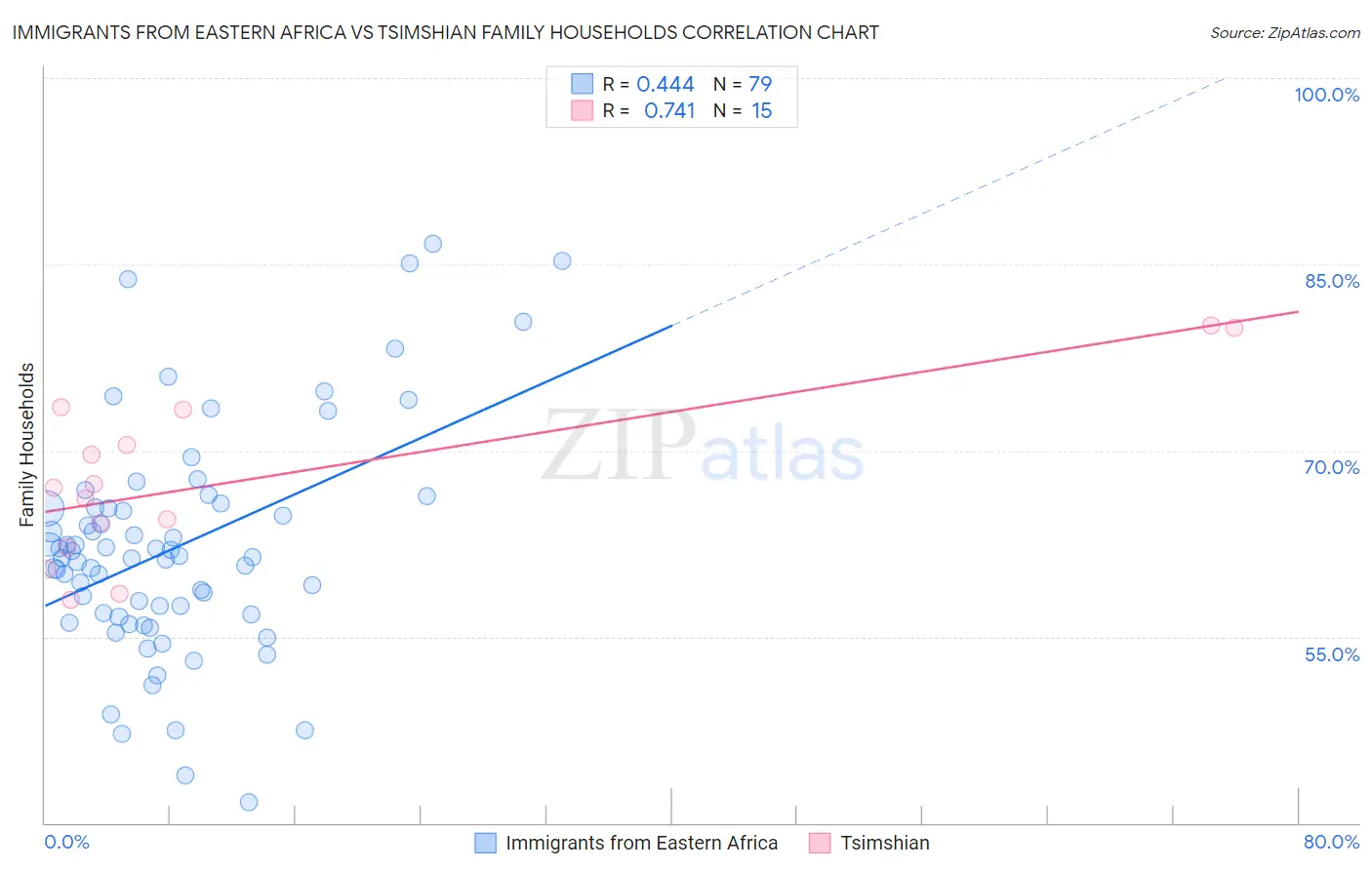 Immigrants from Eastern Africa vs Tsimshian Family Households