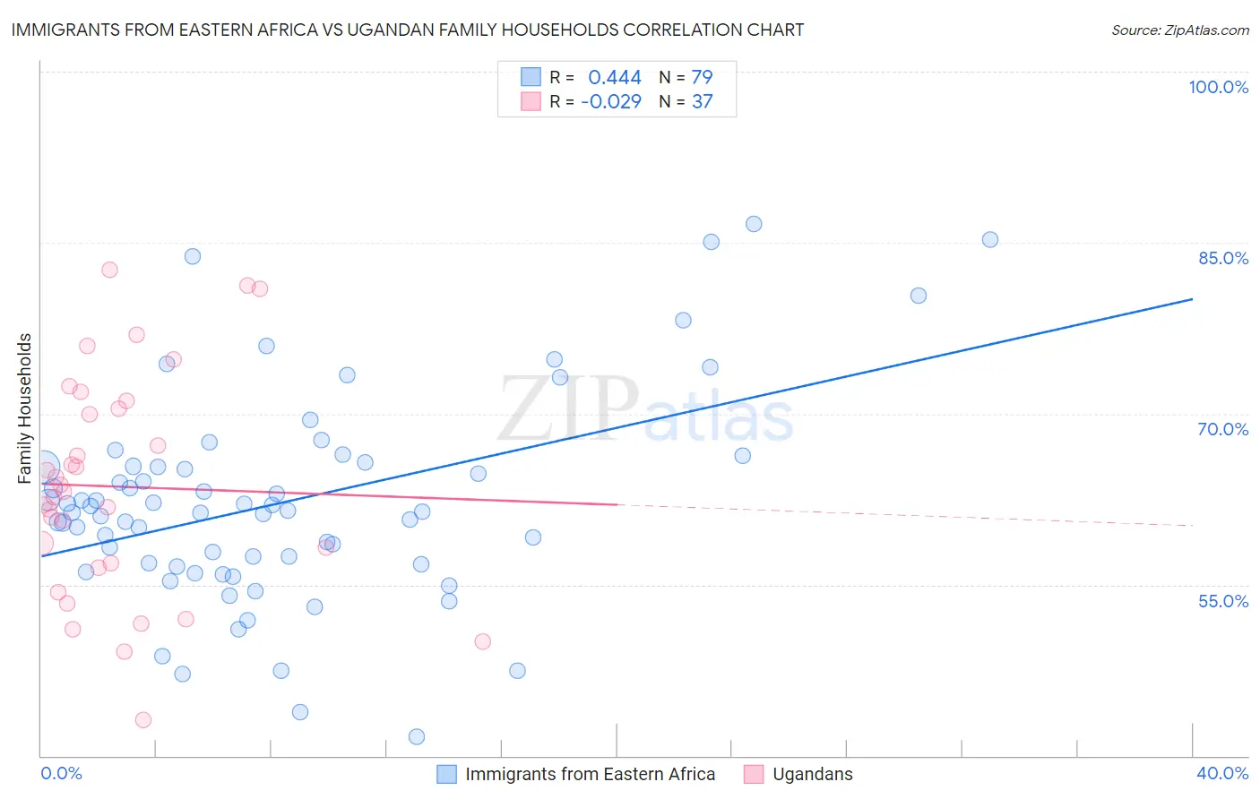 Immigrants from Eastern Africa vs Ugandan Family Households