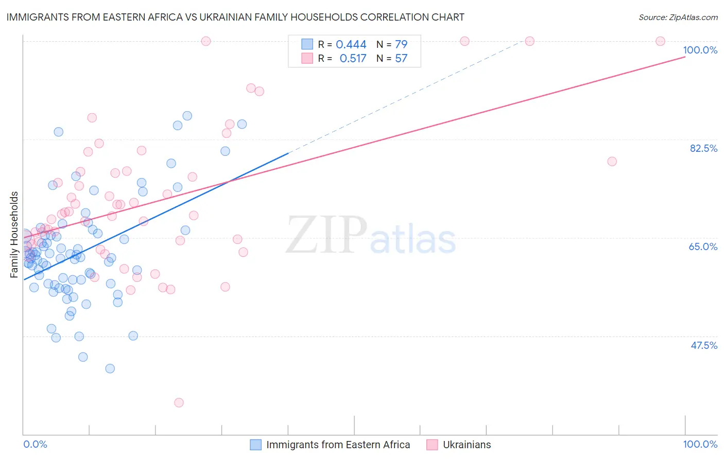 Immigrants from Eastern Africa vs Ukrainian Family Households