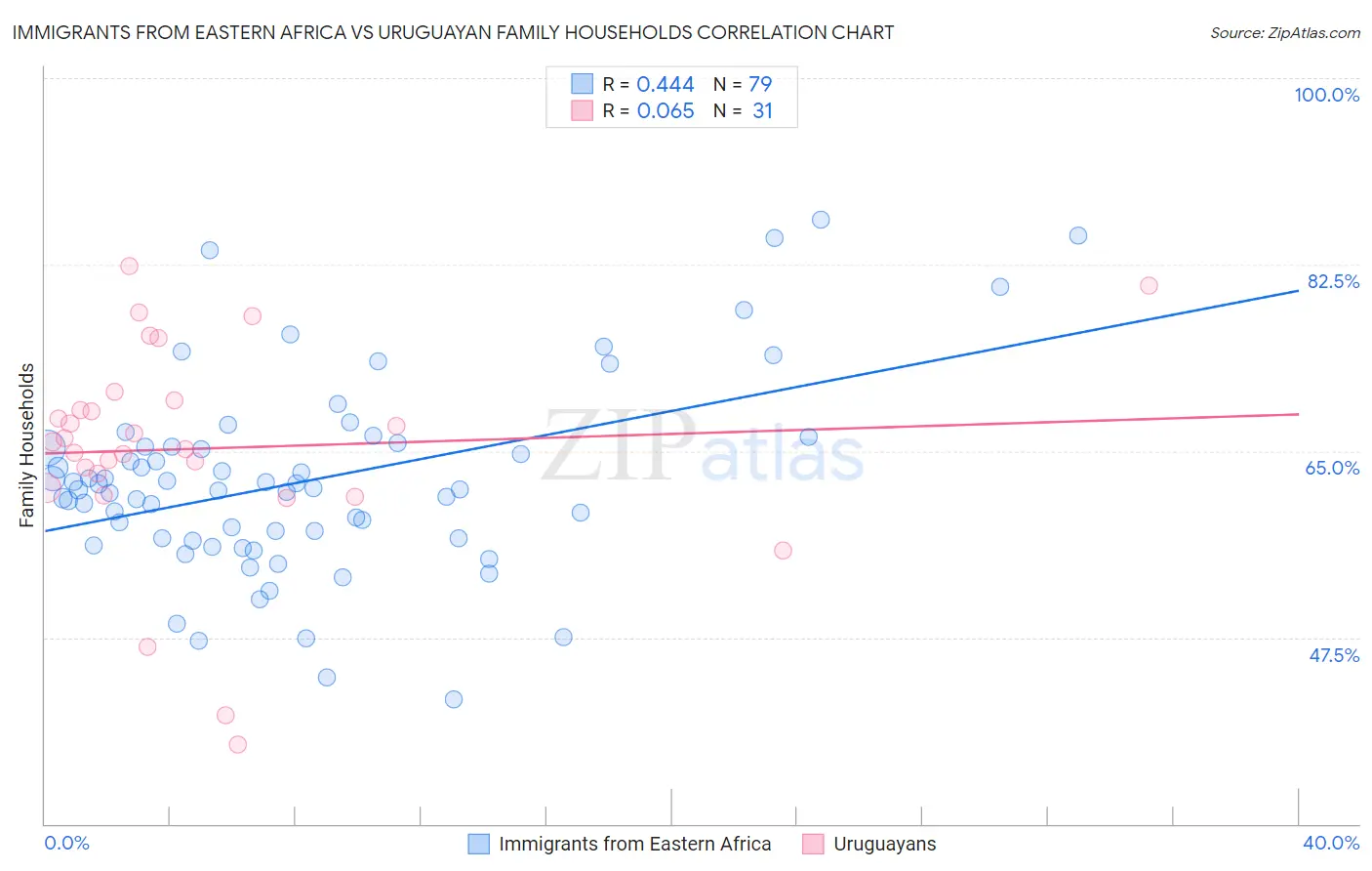 Immigrants from Eastern Africa vs Uruguayan Family Households