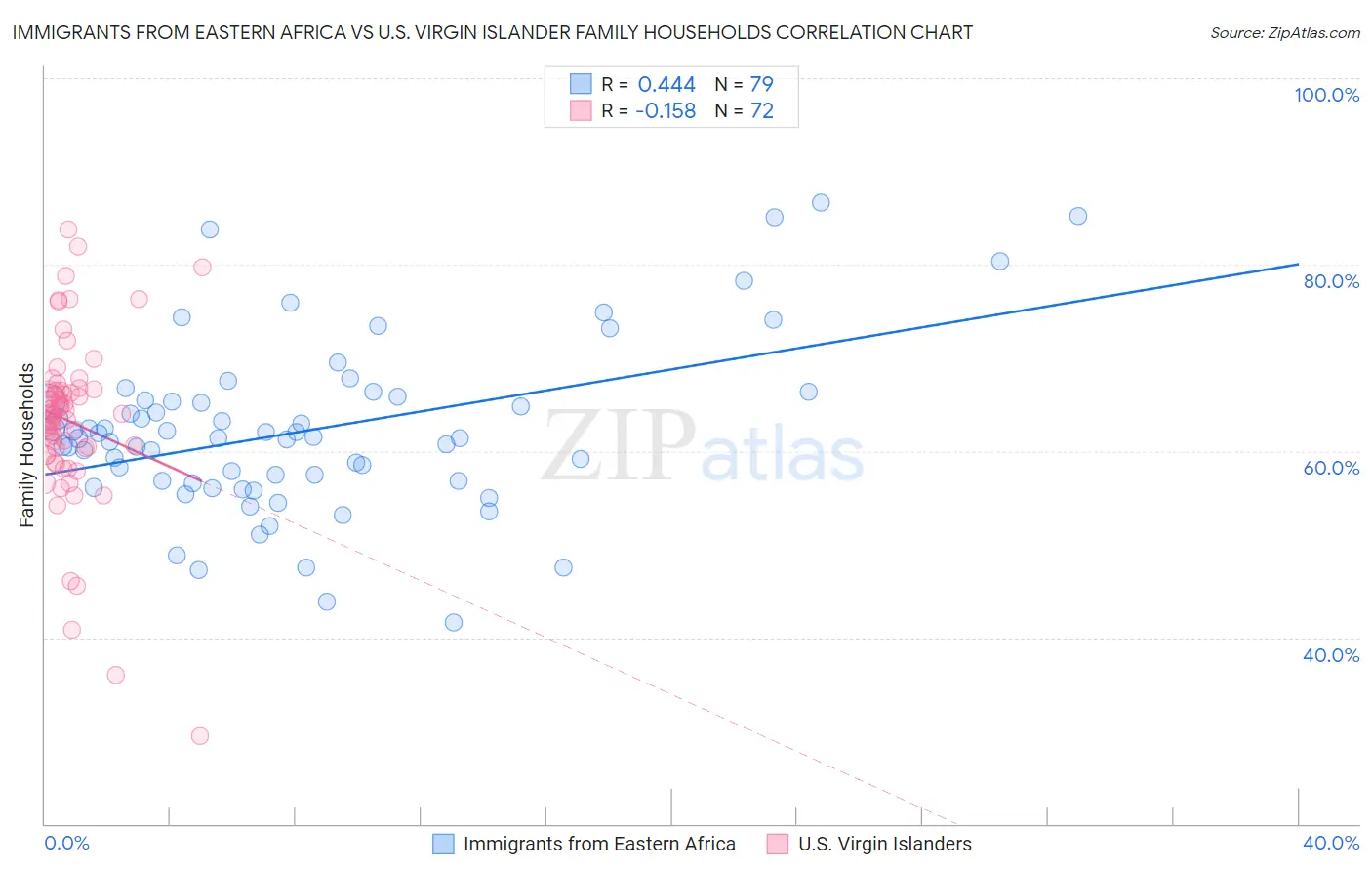 Immigrants from Eastern Africa vs U.S. Virgin Islander Family Households