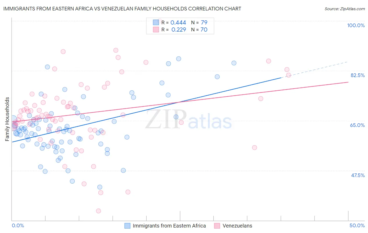 Immigrants from Eastern Africa vs Venezuelan Family Households