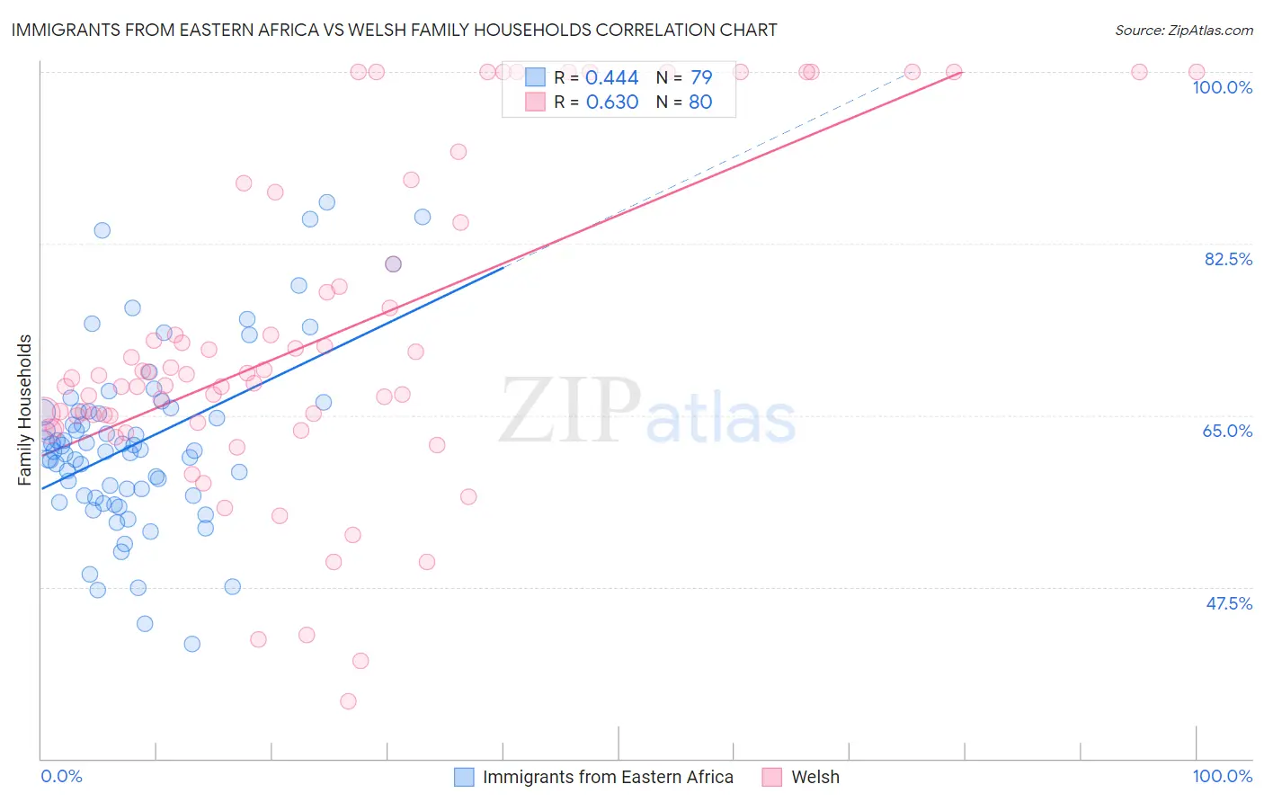 Immigrants from Eastern Africa vs Welsh Family Households