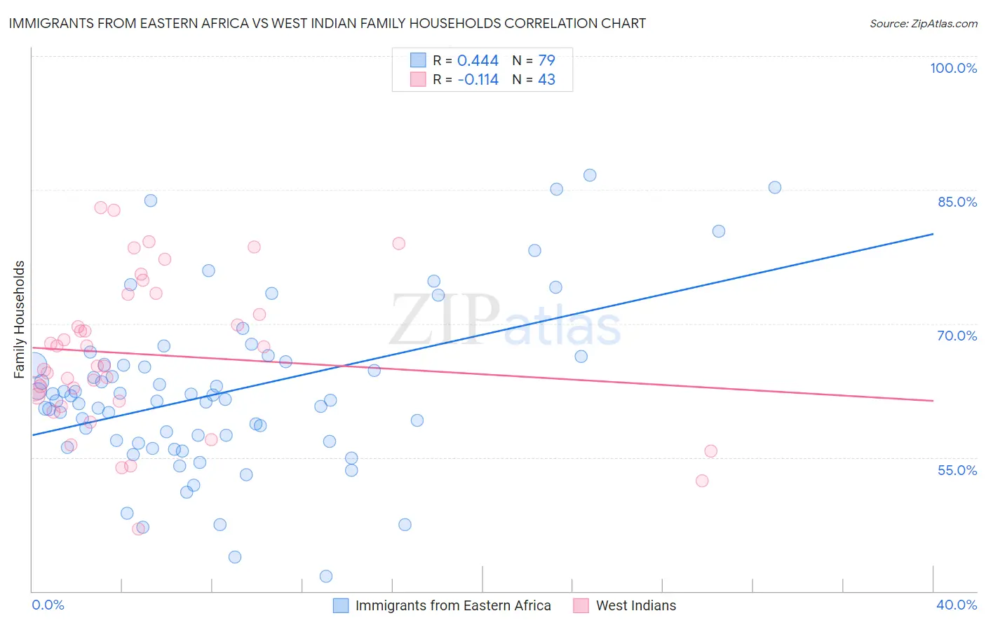 Immigrants from Eastern Africa vs West Indian Family Households