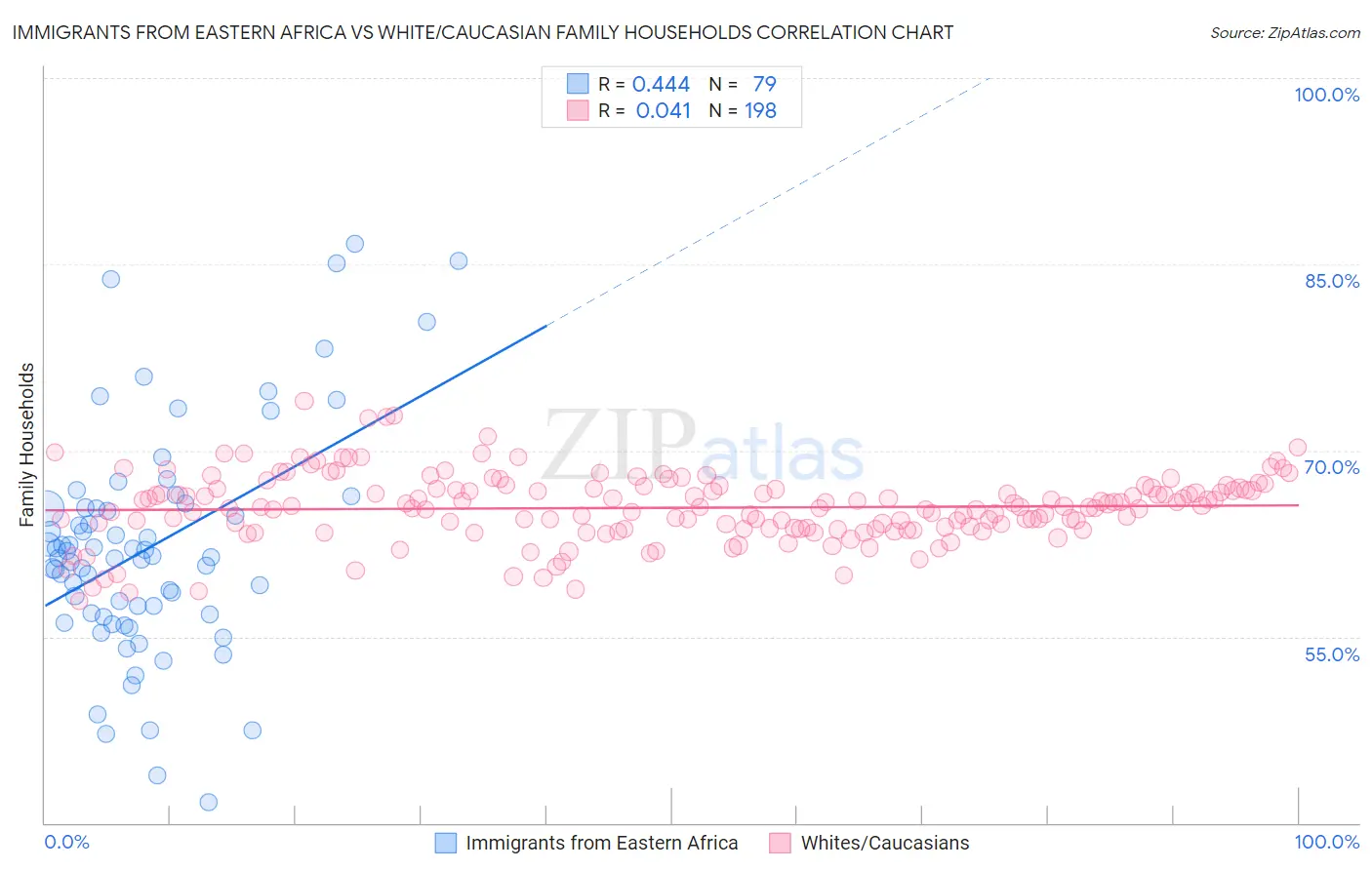 Immigrants from Eastern Africa vs White/Caucasian Family Households