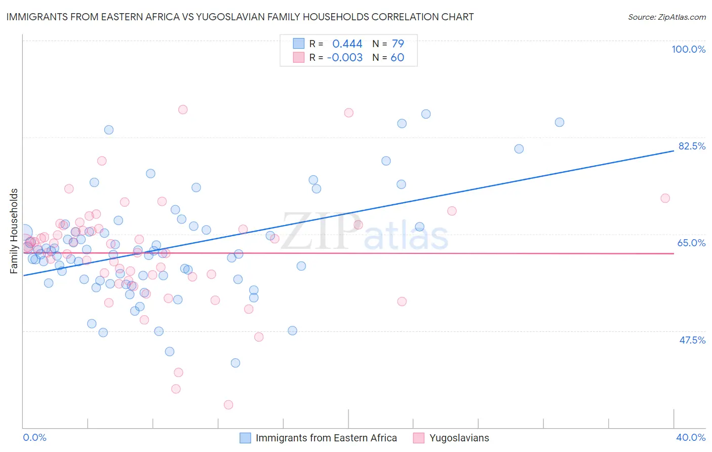 Immigrants from Eastern Africa vs Yugoslavian Family Households