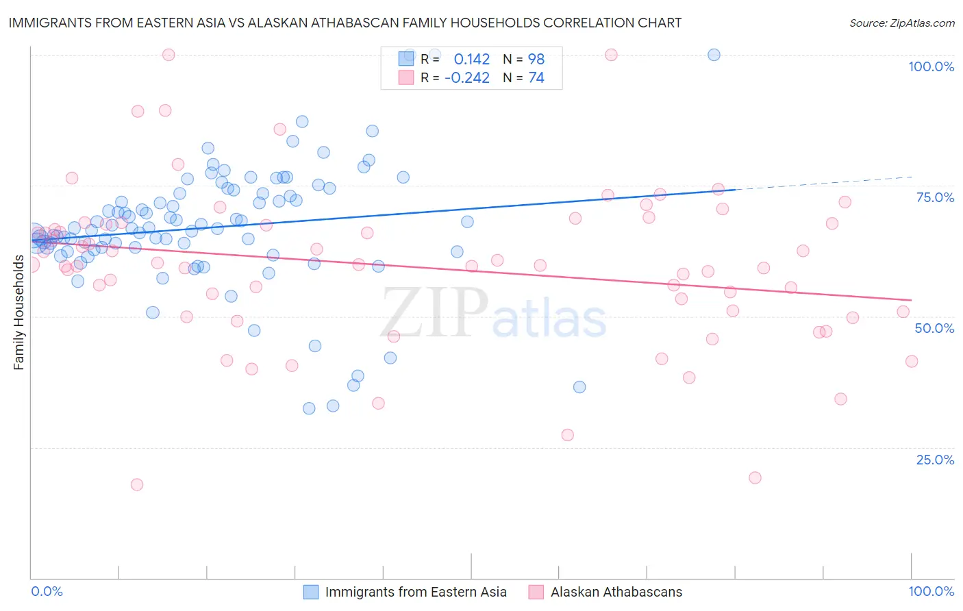 Immigrants from Eastern Asia vs Alaskan Athabascan Family Households