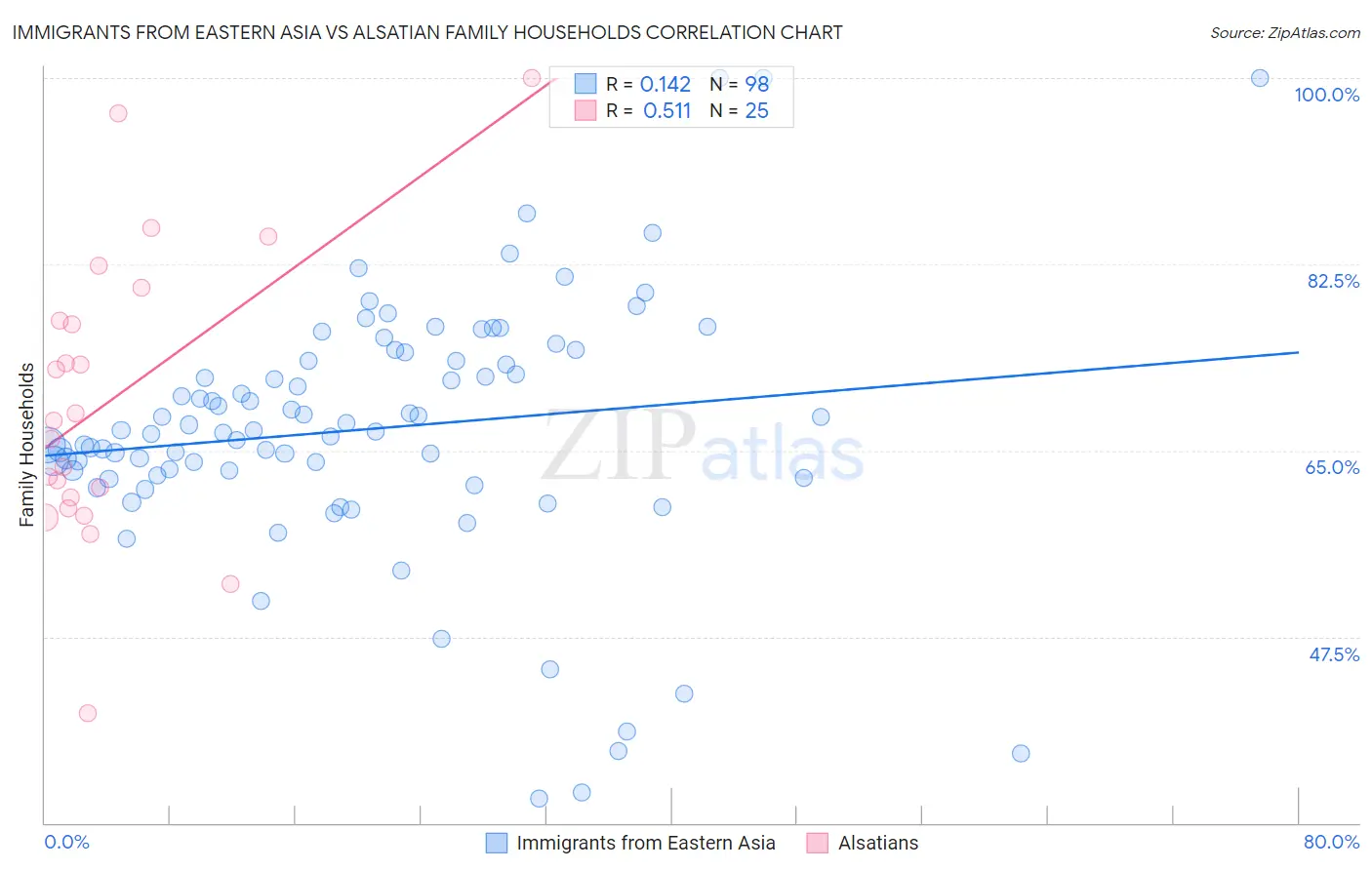 Immigrants from Eastern Asia vs Alsatian Family Households