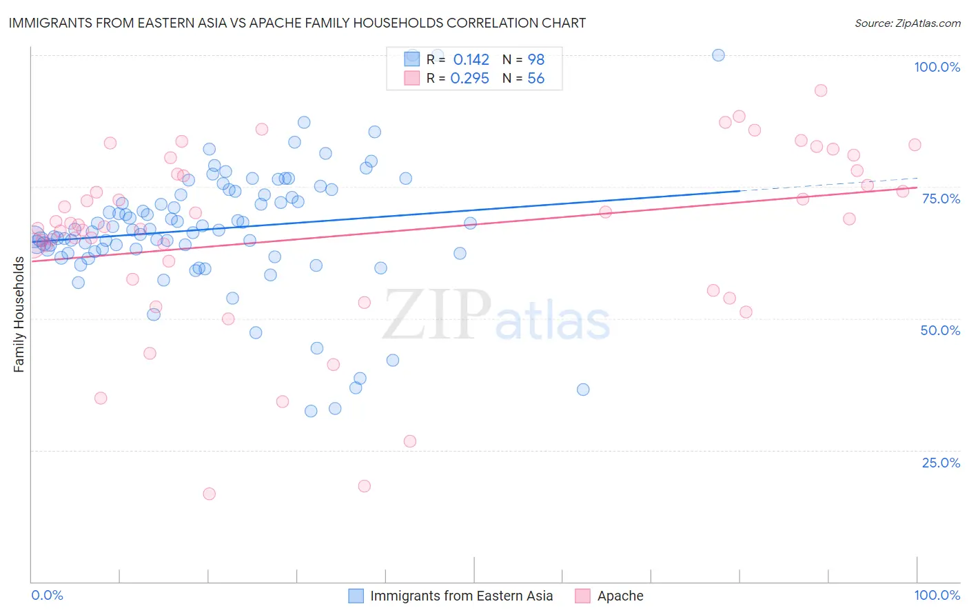 Immigrants from Eastern Asia vs Apache Family Households