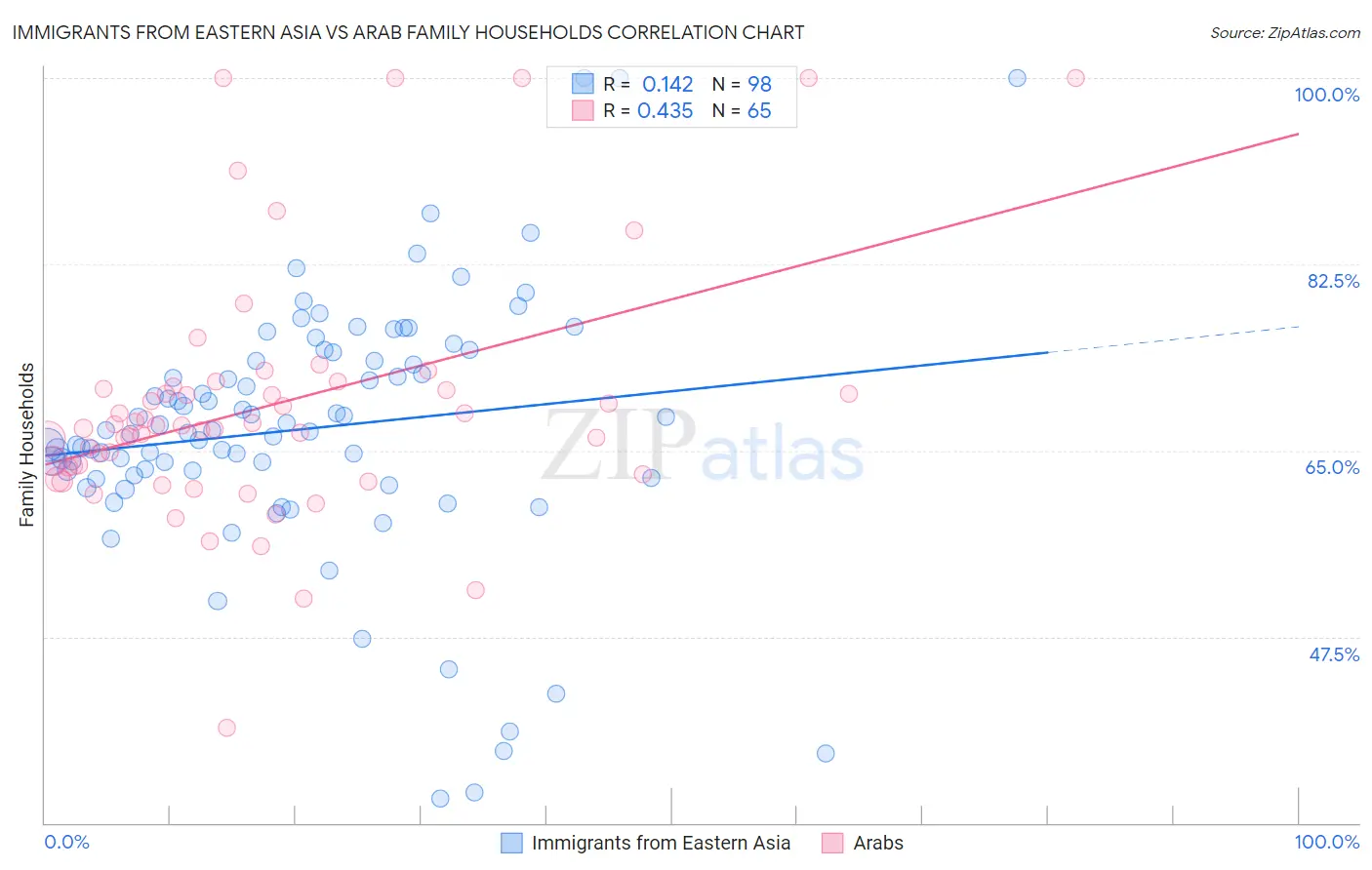 Immigrants from Eastern Asia vs Arab Family Households