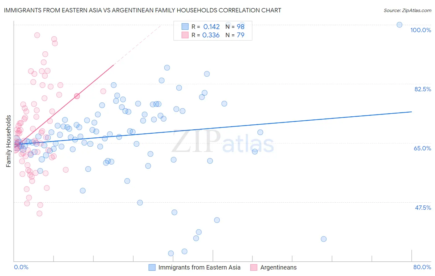 Immigrants from Eastern Asia vs Argentinean Family Households