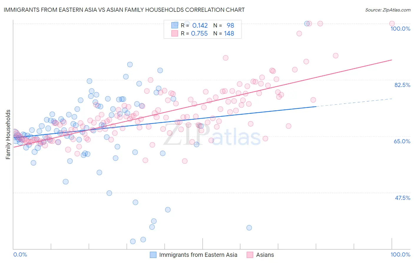 Immigrants from Eastern Asia vs Asian Family Households