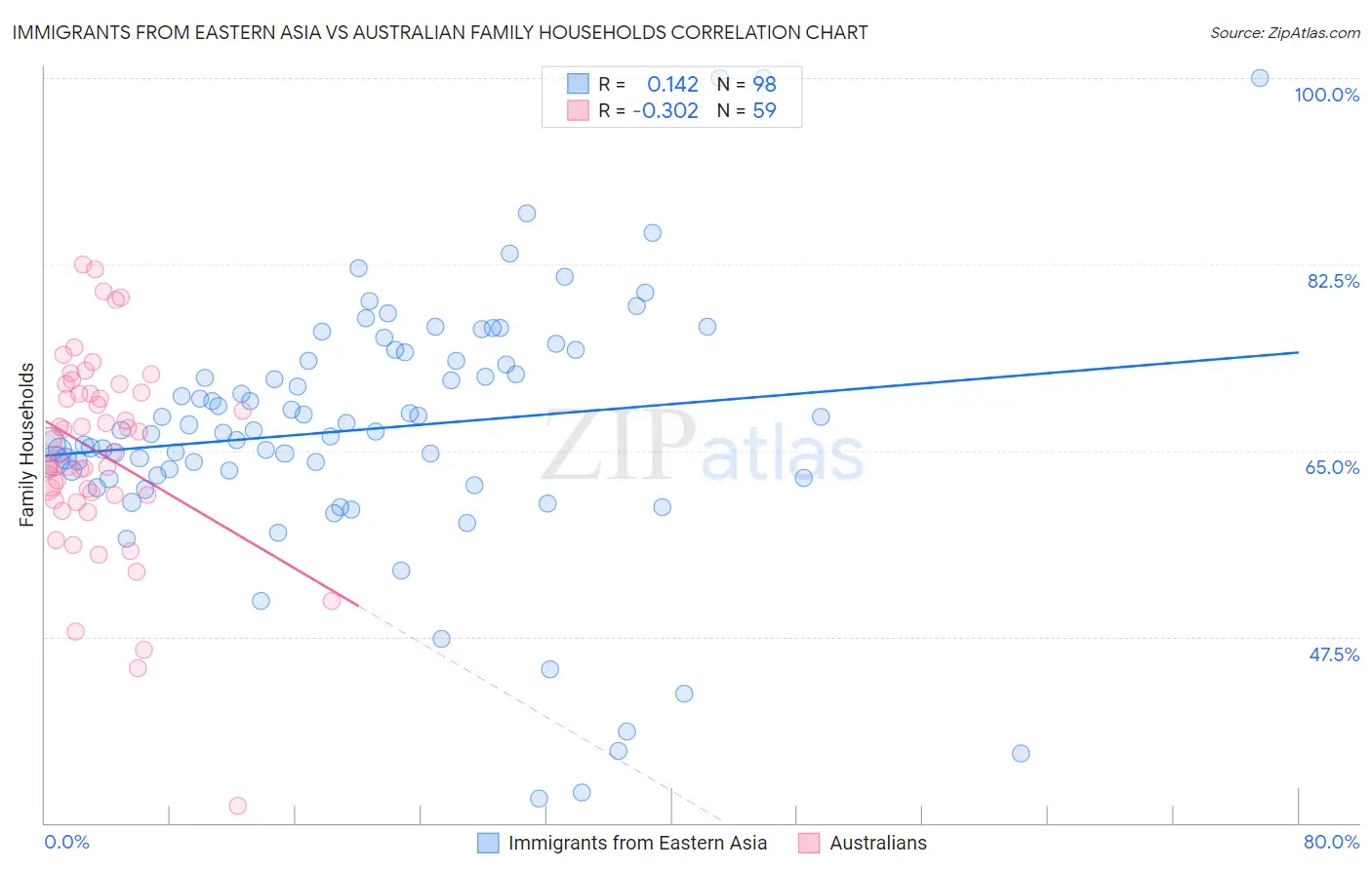Immigrants from Eastern Asia vs Australian Family Households
