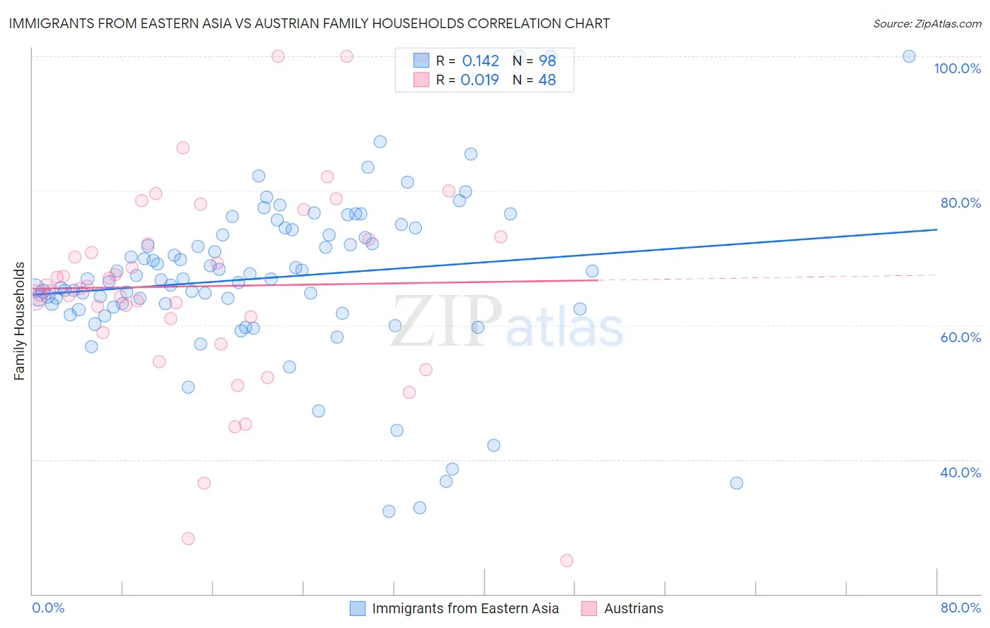 Immigrants from Eastern Asia vs Austrian Family Households