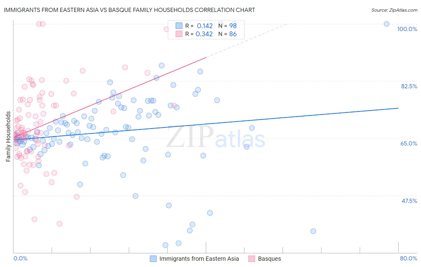 Immigrants from Eastern Asia vs Basque Family Households