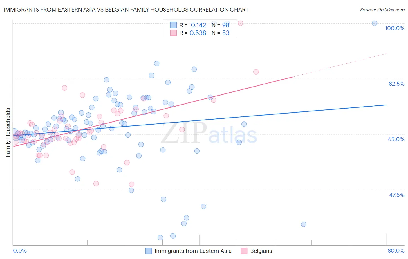 Immigrants from Eastern Asia vs Belgian Family Households