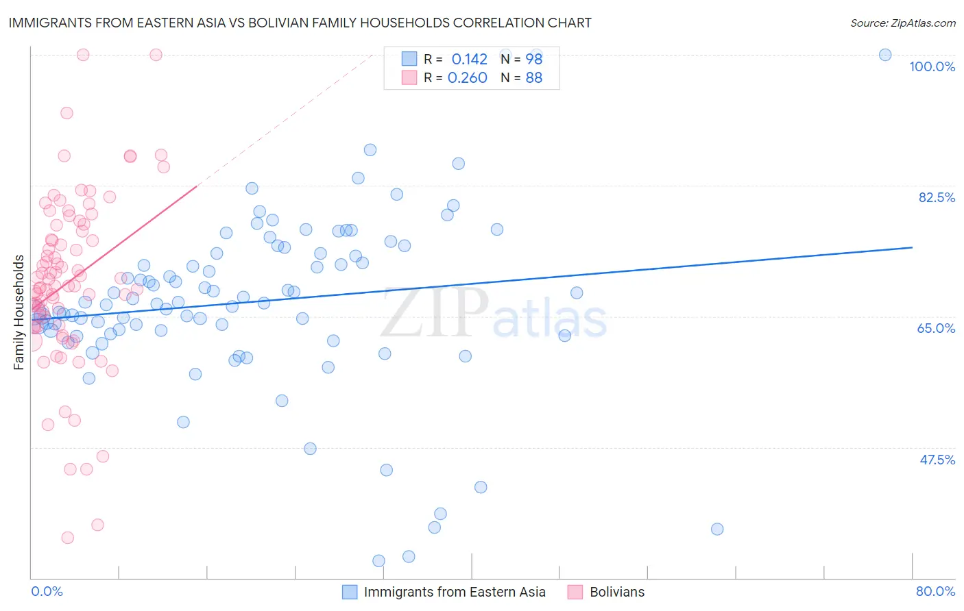 Immigrants from Eastern Asia vs Bolivian Family Households
