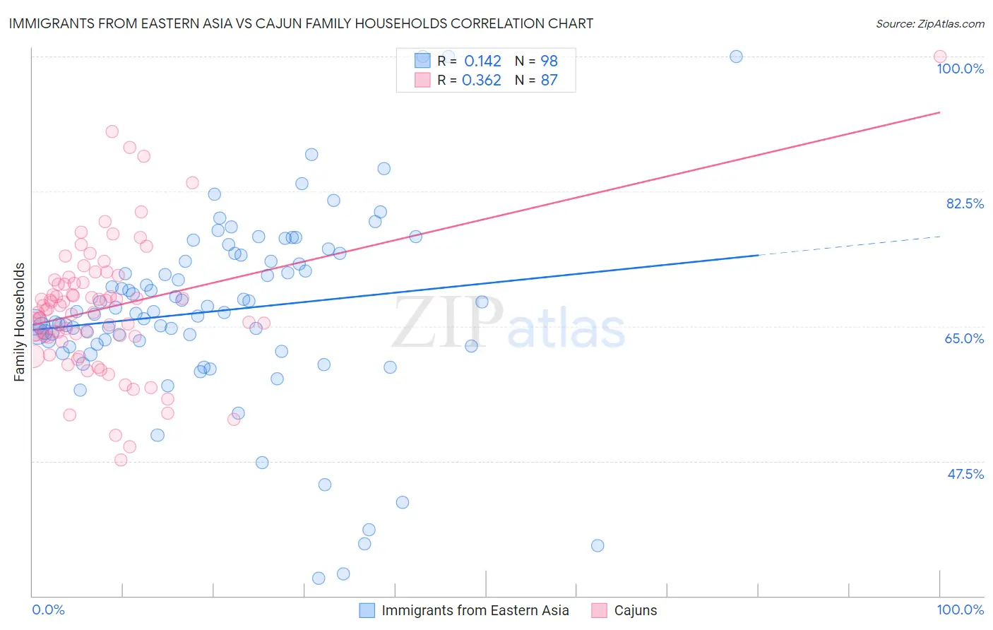 Immigrants from Eastern Asia vs Cajun Family Households