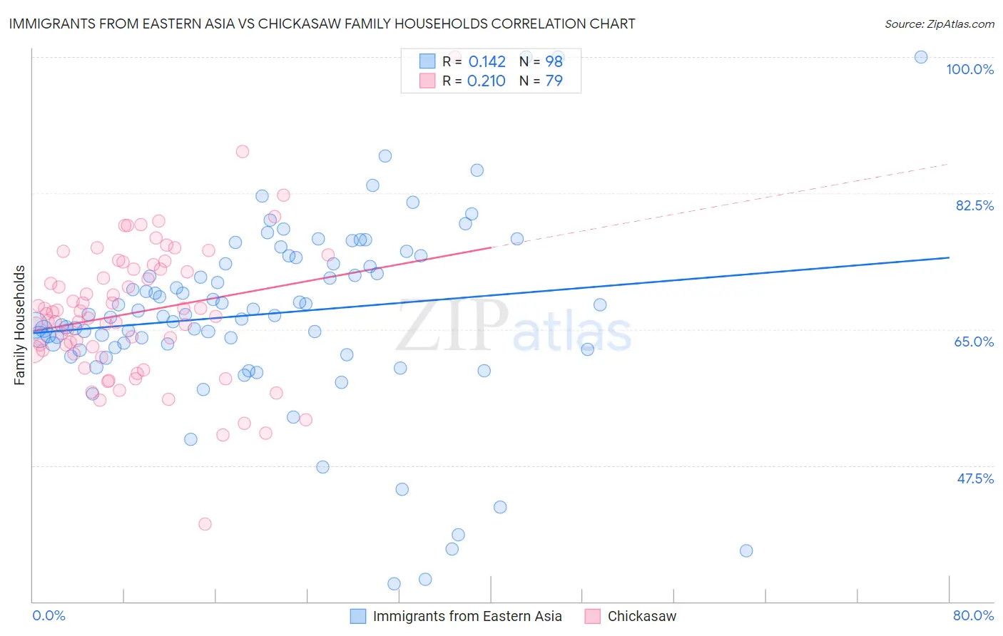 Immigrants from Eastern Asia vs Chickasaw Family Households