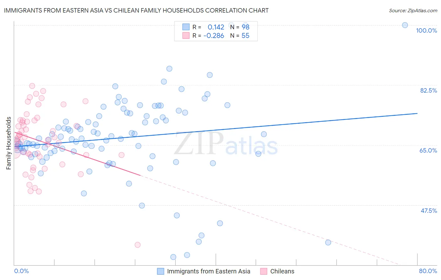 Immigrants from Eastern Asia vs Chilean Family Households