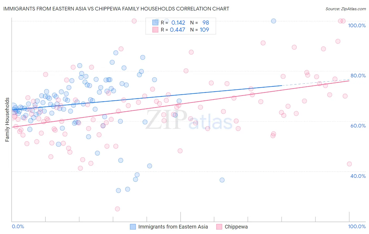 Immigrants from Eastern Asia vs Chippewa Family Households