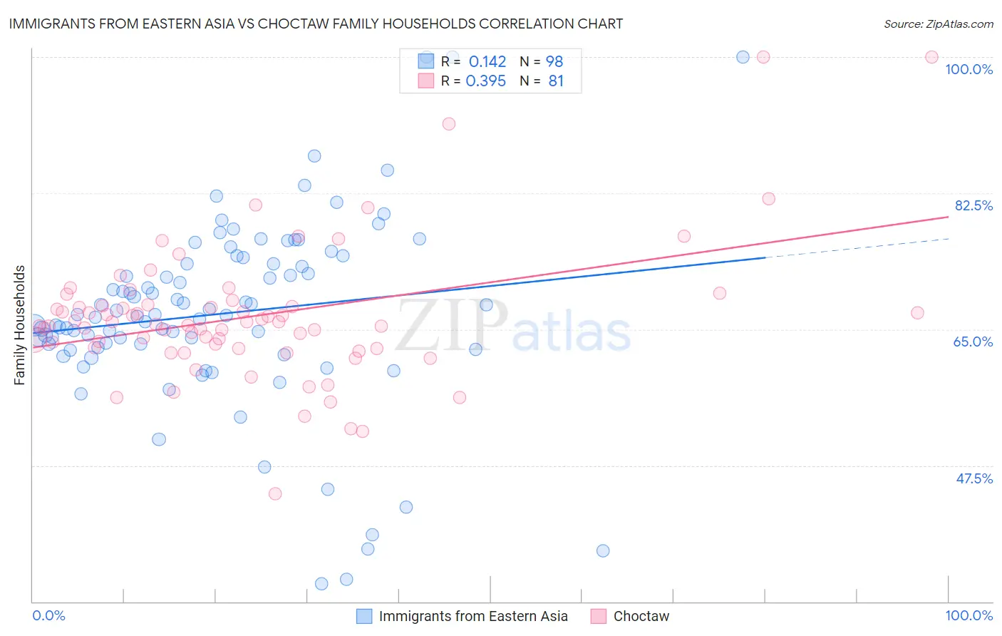 Immigrants from Eastern Asia vs Choctaw Family Households
