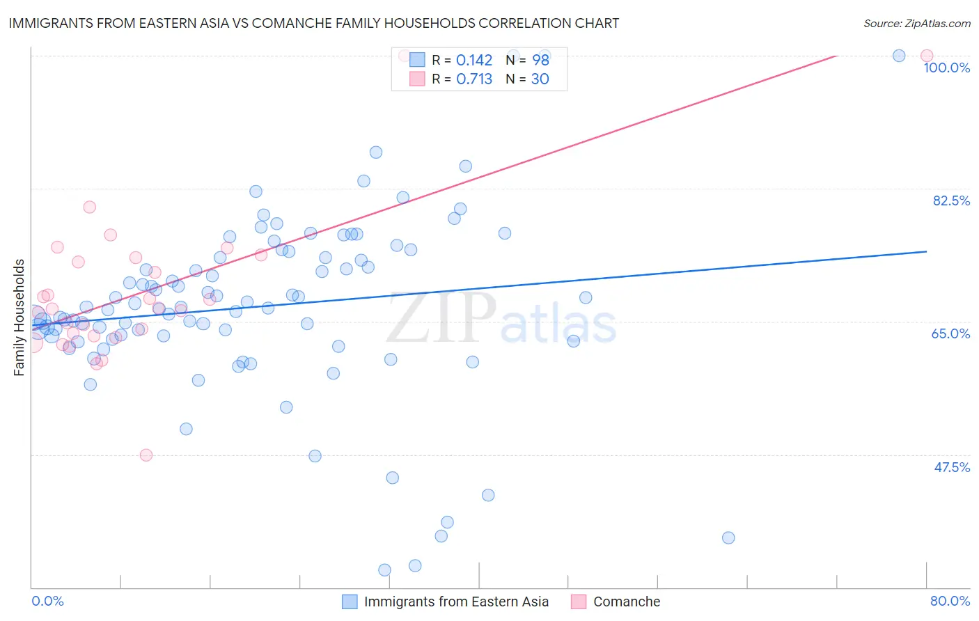 Immigrants from Eastern Asia vs Comanche Family Households